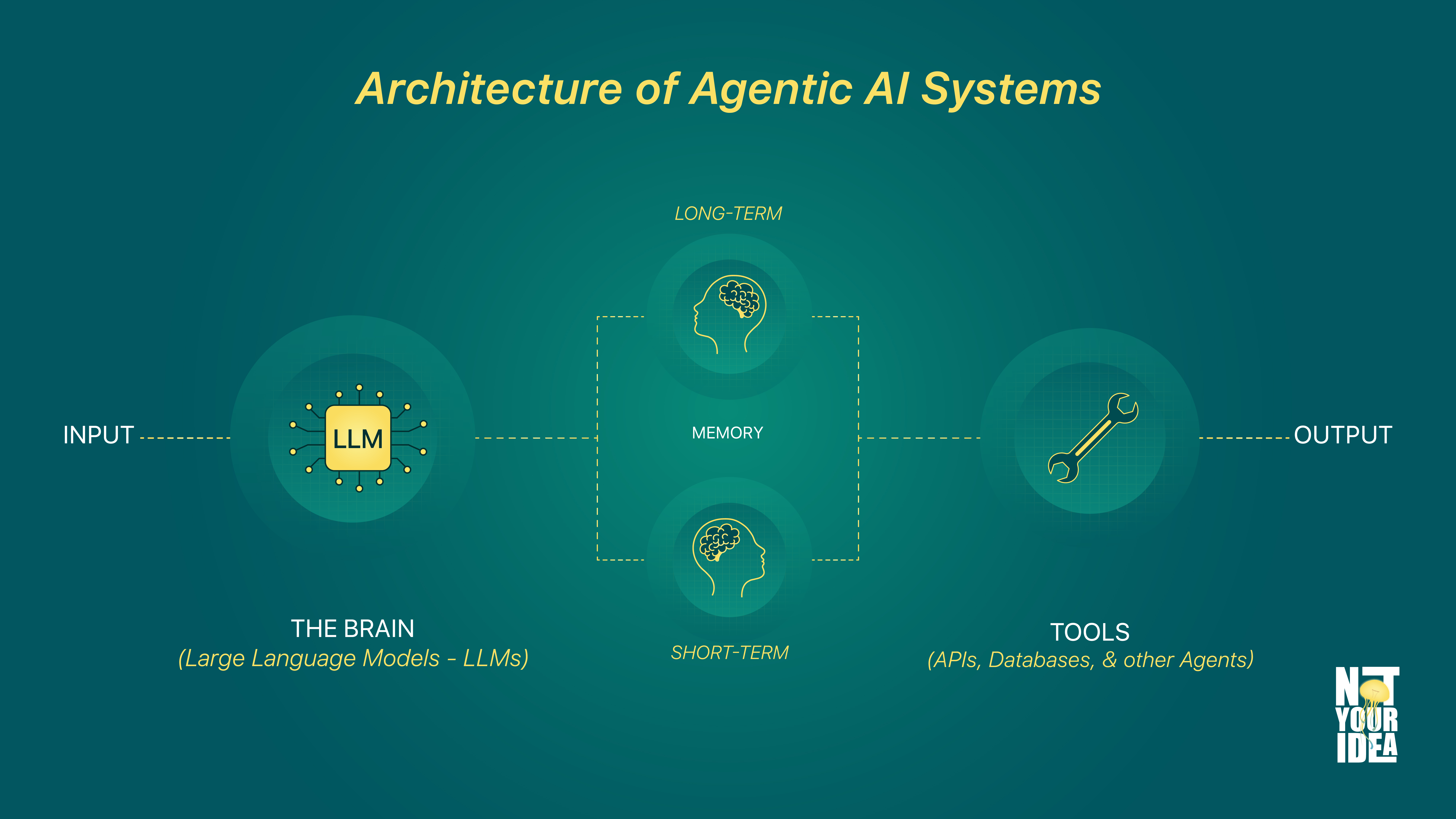 Agentic AI vs AI Agents